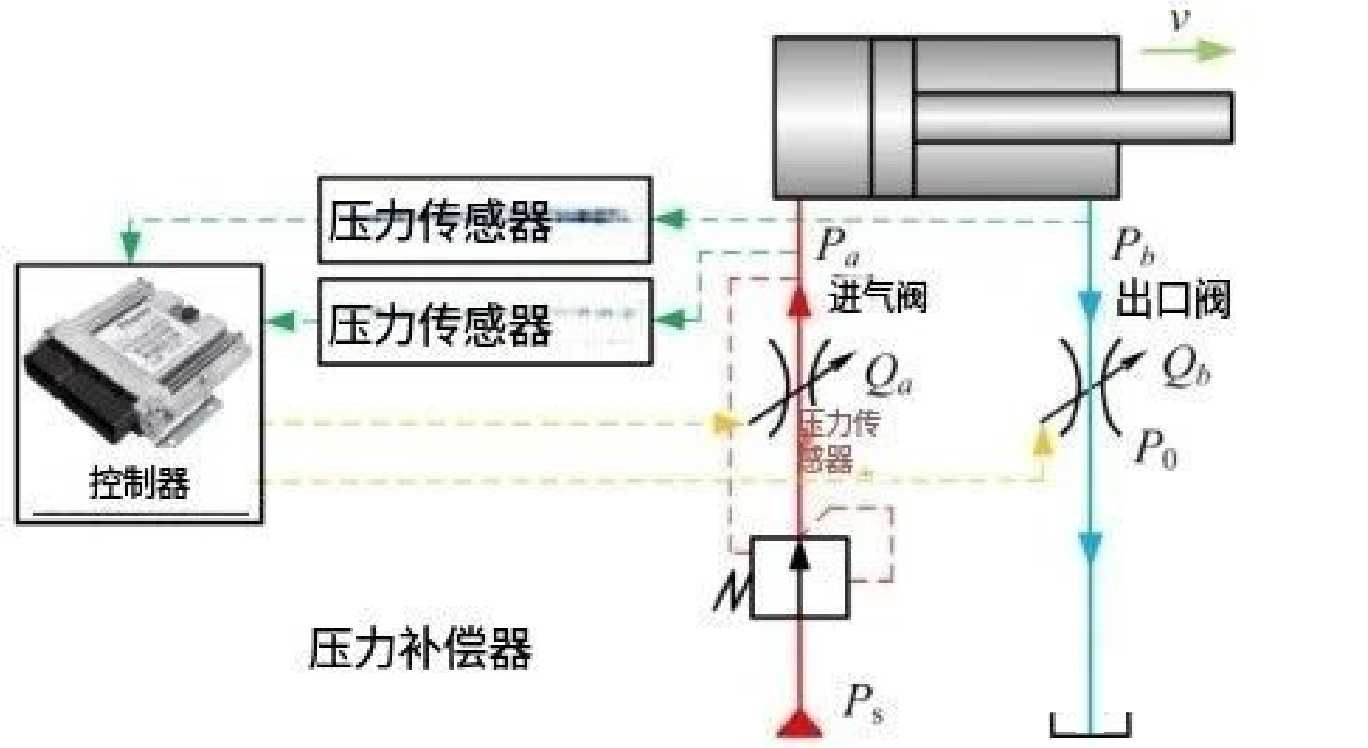 搞懂液壓壓力補償，這一篇就夠了